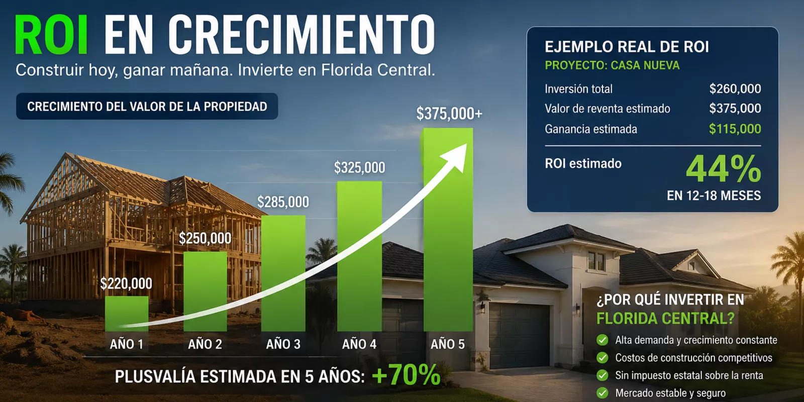 Calcular el ROI en Construcción en Florida Central
